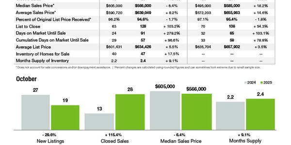 Tega Cay Market Statistics
