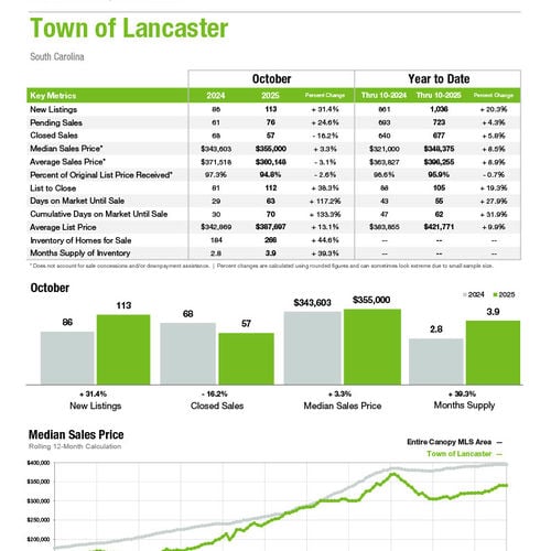 Lancaster Market Statistics