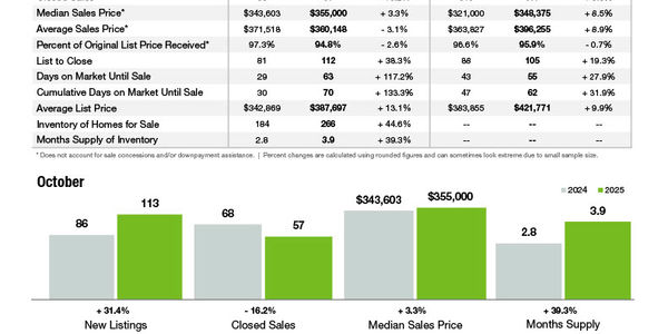 Lancaster Market Statistics