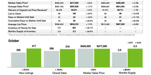 Union County Market Statistics