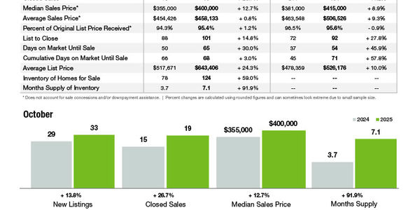 Uptown Charlotte Market Statistics