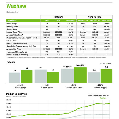 Waxhaw Market Statistics