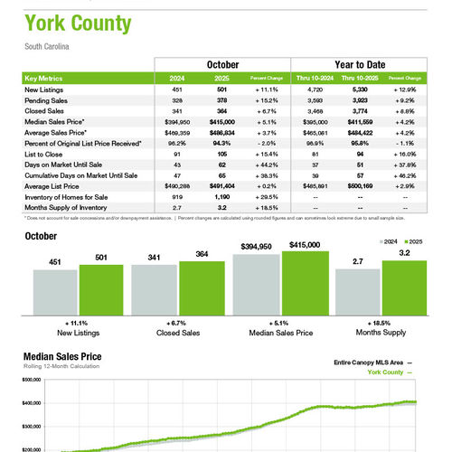 York County Market Statistics