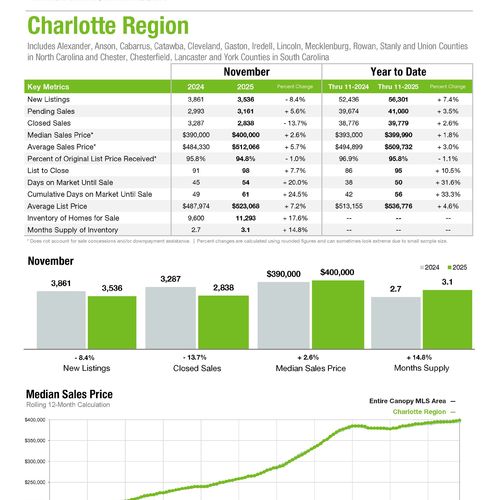 November 2025 Market Statistics