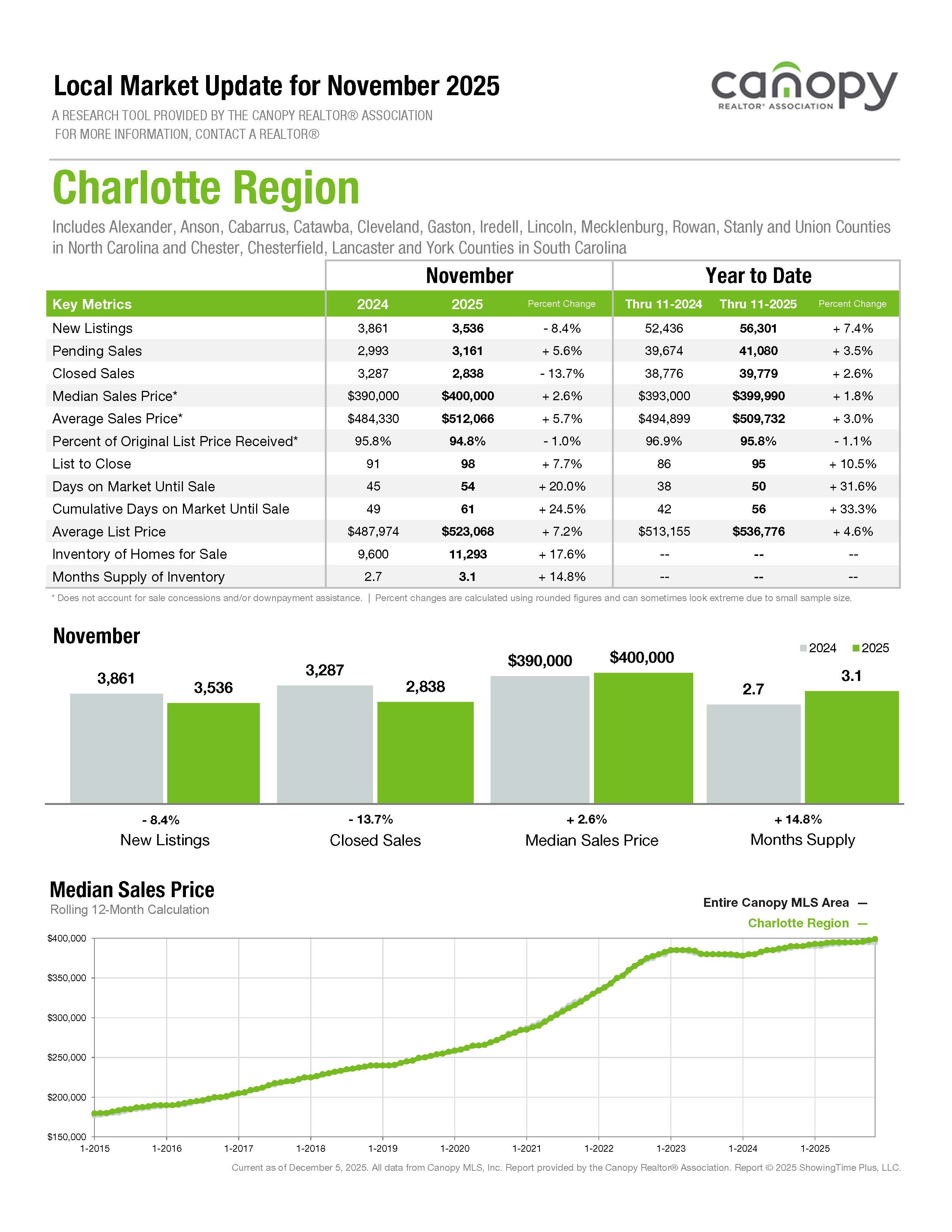 Charlotte Region
