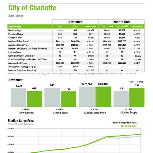 City of Charlotte Market Statistics