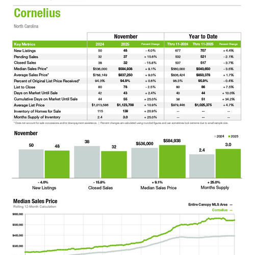 Cornelius Market Statistics