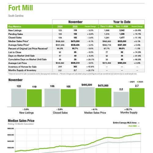 Fort Mill Market Statistics