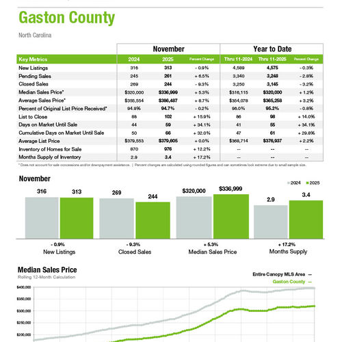 Gaston County Market Statistics