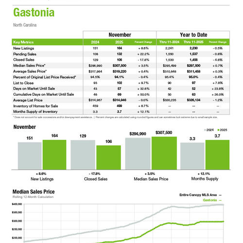 Gastonia Market Statistics