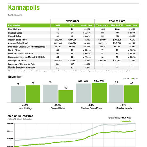 Kannapolis Market Statistics