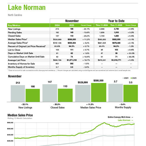 Lake Norman Market Statistics
