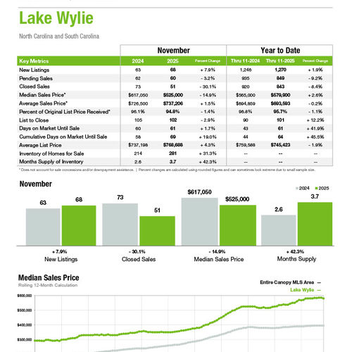 Lake Wylie Market Statistics