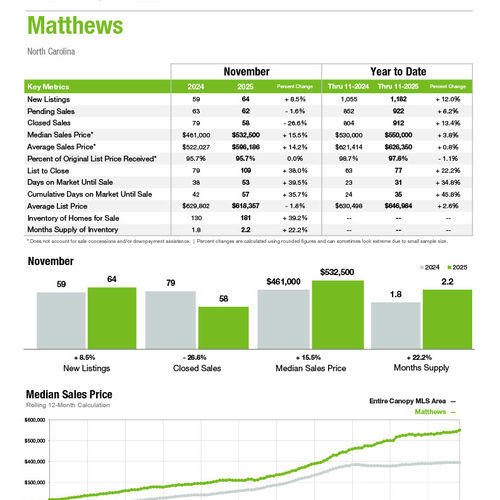 Matthews Market Statistics