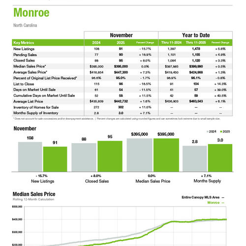 Monroe Market Statistics