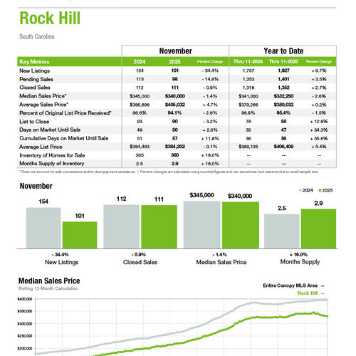 Rock Hill Market Statistics
