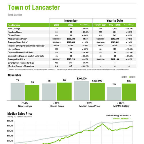 Lancaster Market Statistics