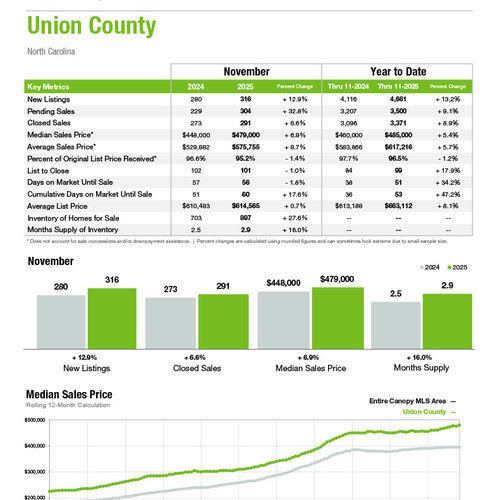 Union County Market Statistics