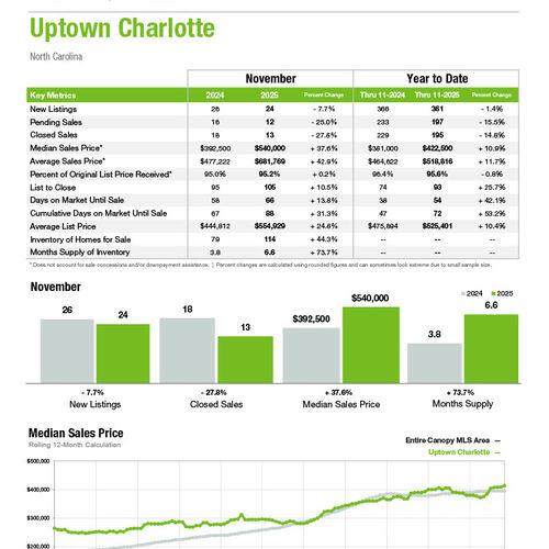 Uptown Charlotte Market Statistics