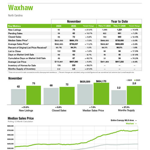 Waxhaw Market Statistics