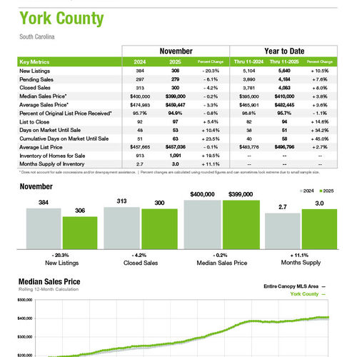 York County Market Statistics