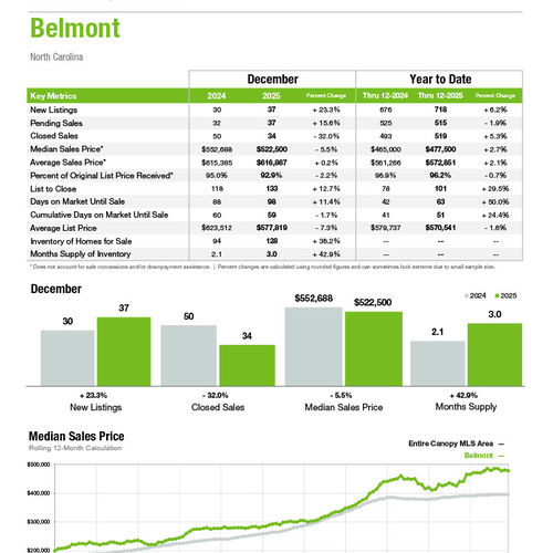Belmont Market Statistics