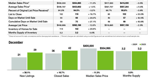 Clover Market Statistics