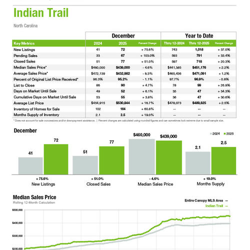 Indian Trail Market Statistics