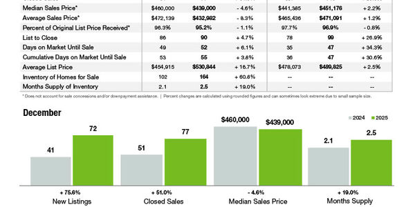 Indian Trail Market Statistics