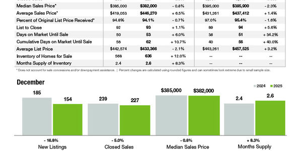 Cabarrus County Market Statistics