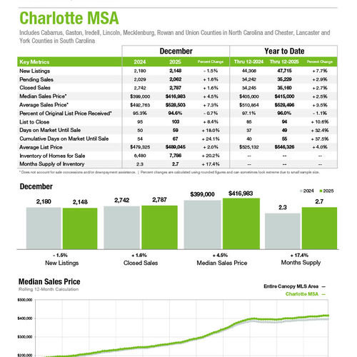 Charlotte MSA Market Statistics