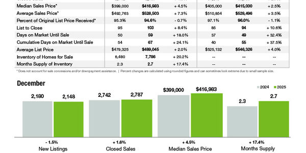 Charlotte MSA Market Statistics