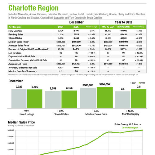 Charlotte Region Market Statistics