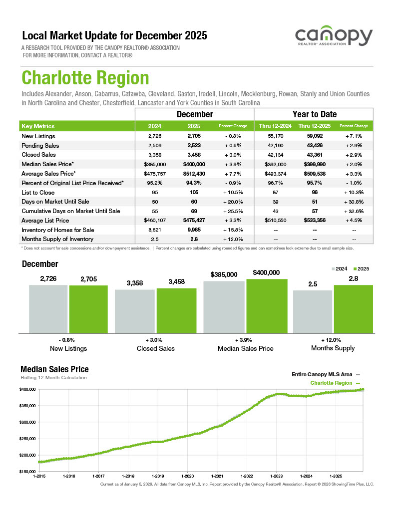 Charlotte Region