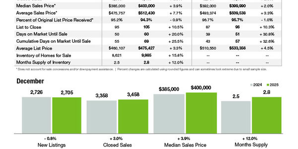 December 2025 Market Statistics