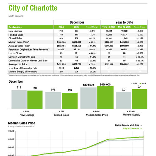City of Charlotte Market Statistics