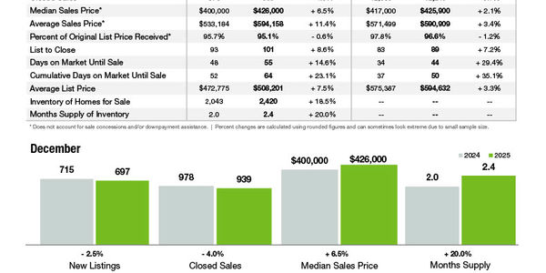 City of Charlotte Market Statistics