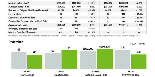 Cleveland County Market Statistics