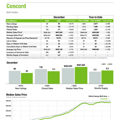 Concord Market Statistics