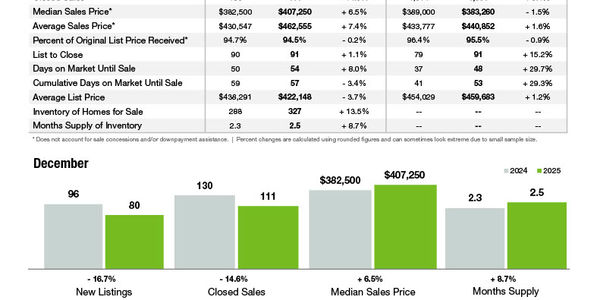 Concord Market Statistics