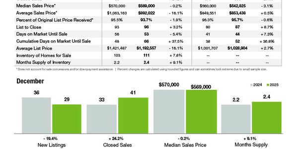Cornelius Market Statistics