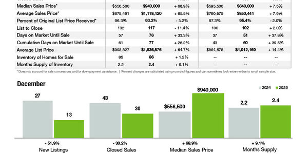 Davidson Market Statistics