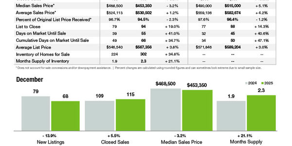 Fort Mill Market Statistics