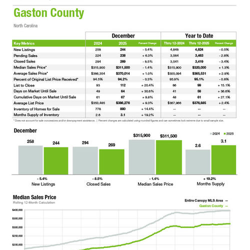 Gaston County Market Statistics