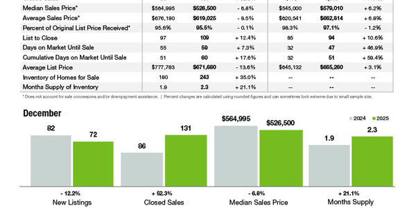 Huntersville Market Statistics
