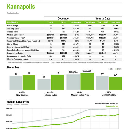 Kannapolis Market Statistics