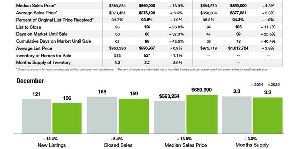 Lake Norman Market Statistics