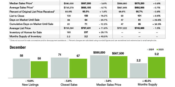 Lake Wylie Market Statistics