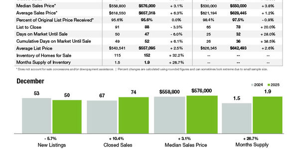 Matthews Market Statistics