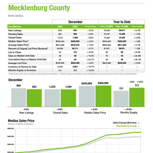 Mecklenburg County Market Statistics